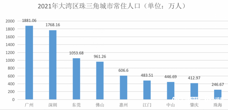 珠海市人口总数（珠海市常住人口2022总人数口）