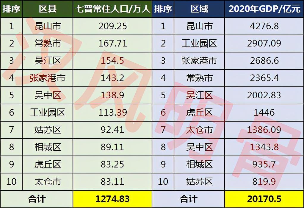 苏州人口2022总人口数是多少（苏州各区县人口分布一览）