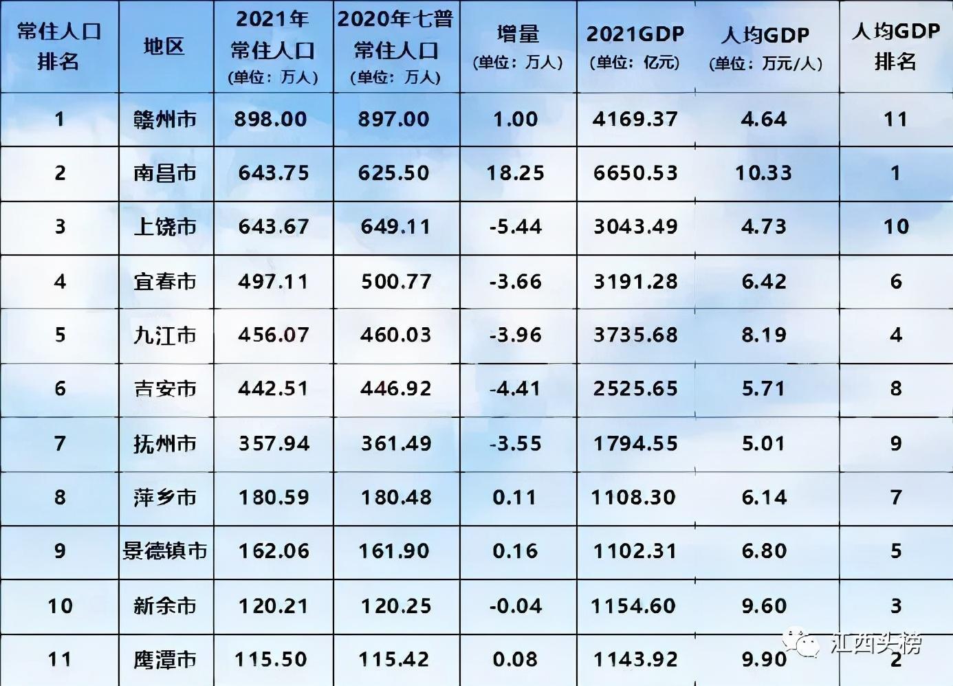 江西省人口2022总人数口是多少（江西省人口排名表）