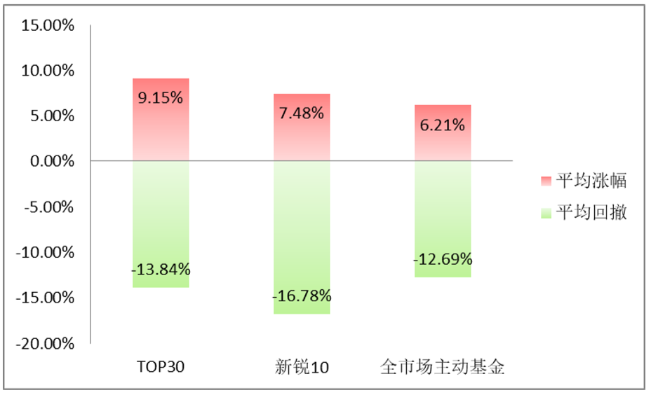 基金经理排名(前三季度TOP10基金榜单出炉)