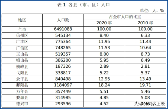 上饶市人口总数2022（上饶市人口普查2021公布结果）