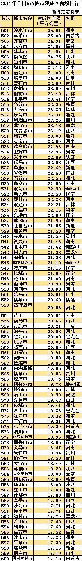 最新全国城区面积排名（中国建成区面积排名一览表）