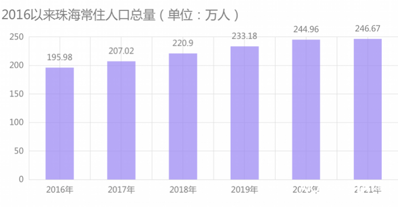 珠海市人口总数（珠海市常住人口2022总人数口）