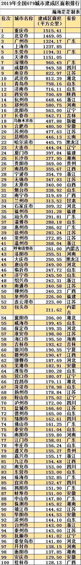 最新全国城区面积排名（中国建成区面积排名一览表）