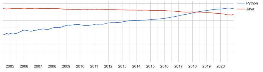 世界上最好的语言是什么(2021年最火的编程语言)