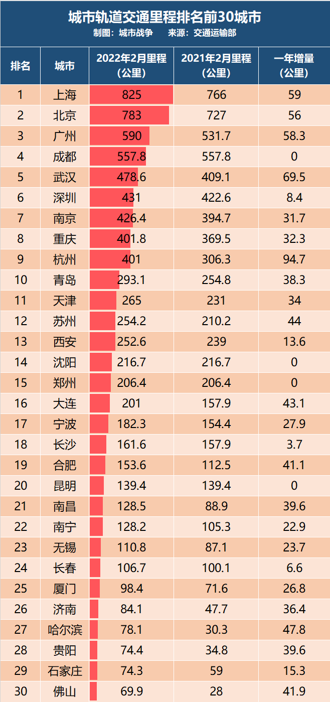 最新全国地铁城市排名（全国城市地铁里程排名一览表）