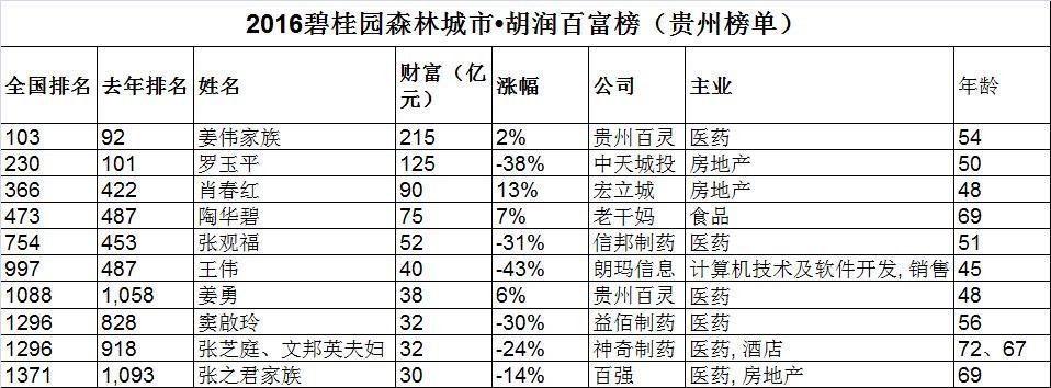 贵州首富是谁排名第一（贵州十大首富排名表2021）