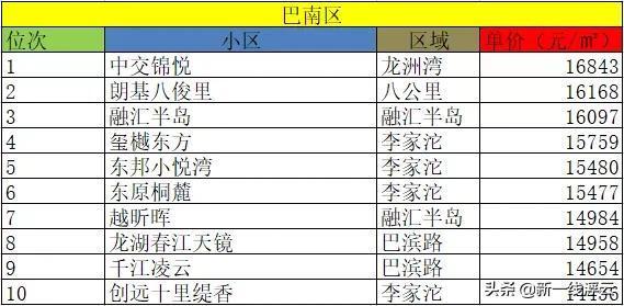 重庆十大豪宅排名大平层（重庆哪个区是富人区）