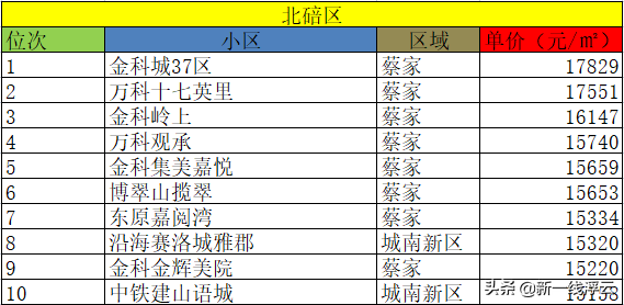 重庆十大豪宅排名大平层（重庆哪个区是富人区）