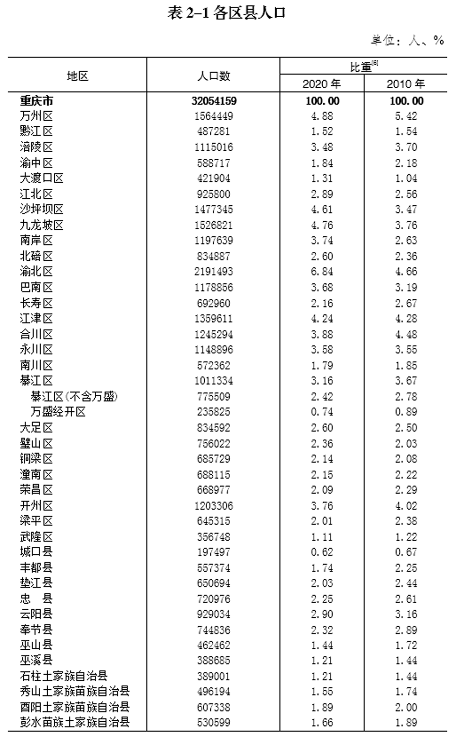 重庆市人口2021总人数口是多少（重庆市区县人口排名表2022）