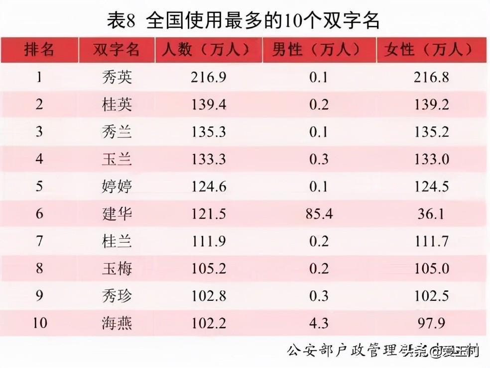 全国重名率怎么查询（2021重名率最高的名字）