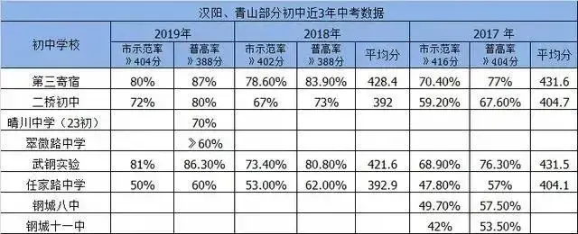 武汉重点学区房有哪些（武汉重点学校对应学区房）