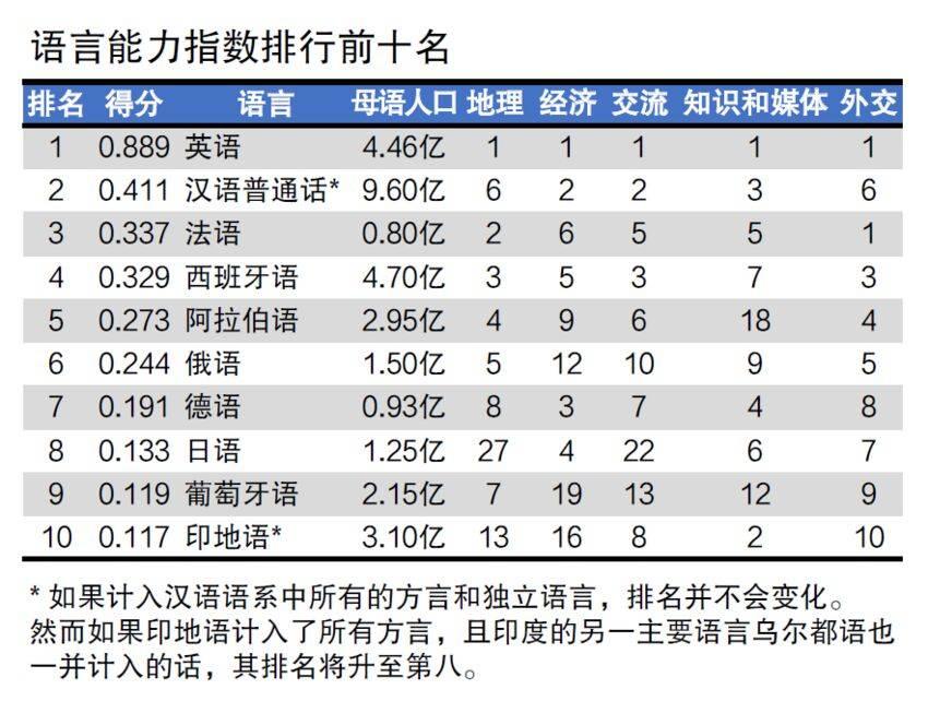 世界语言排名（全球十六大语言）