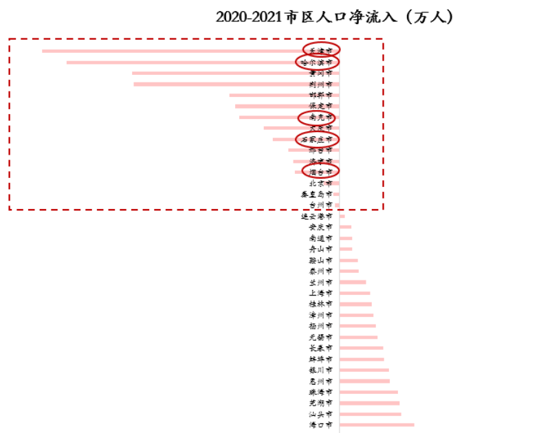 中国人口流失城市排名（2020年人口流失最严重的城市）