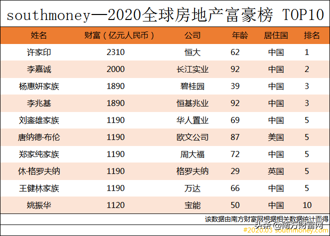 房地产大亨排名前十老板（中国房产大亨排行榜）