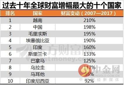 世界最有钱的国家排名第一是谁（全球最富有的十大国家）