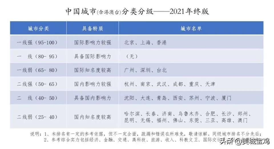 中国二线城市最新排名2021（二线城市排名名单）