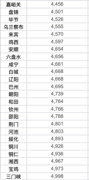 十大房价最低城市（中国十大房价最低的城市一半在东北）