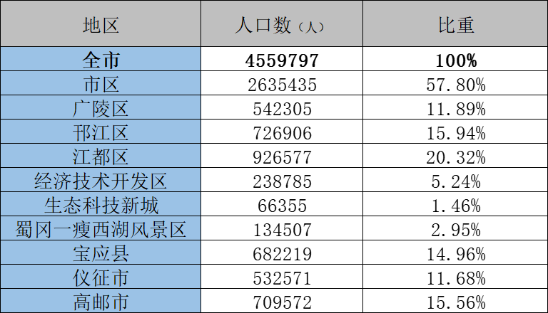 扬州人口2022总人数口是多少（扬州市各区人口排名）