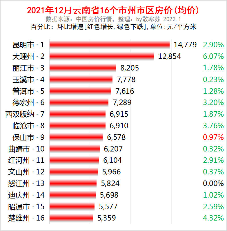 云南gdp全国排名2022（云南gdp2021总值）