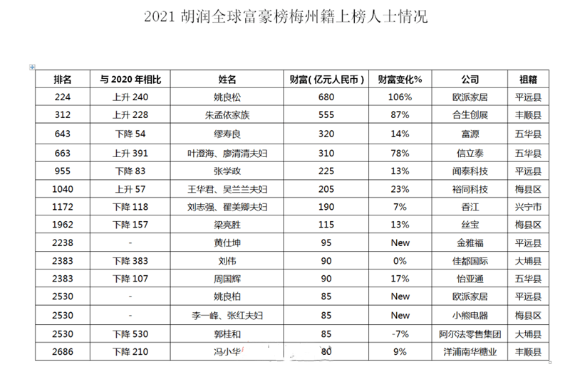 欧派董事长姚良松是哪里人（姚良松富豪榜排位及个人资料简介）