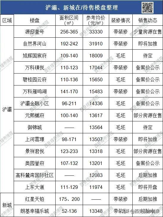 西安各区房价排名2020（西安房价区域分布图）