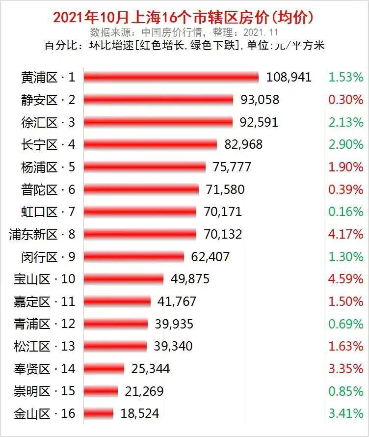 上海16个区排名房价（上海16个区是哪些）