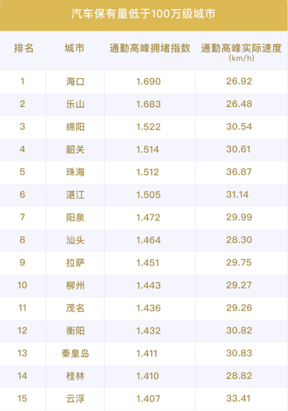 中国最拥堵的城市排名（2021年评选中国十大堵城）