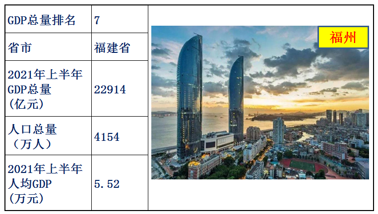 中国各省经济排名2021上半年（中国各省gdp排名）