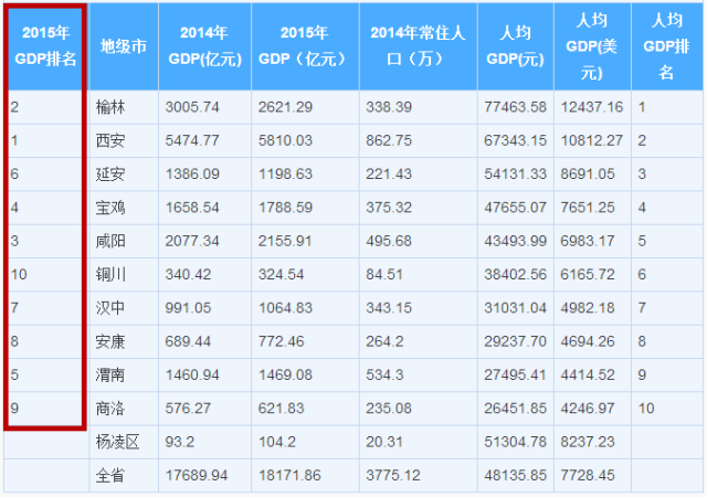 陕西最穷的三个市（陕西省最穷的市是哪个市）