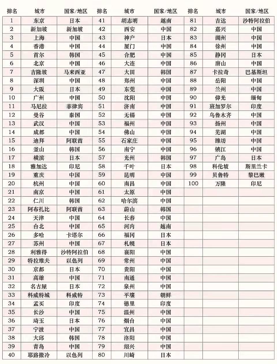 亚洲城市排名(2021年亚洲城市GDP100强排名)