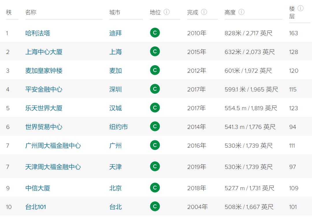 重庆摩天大楼排名（TOP10，第二高楼将要封顶）