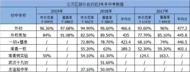 武汉重点学区房有哪些（武汉重点学校对应学区房）