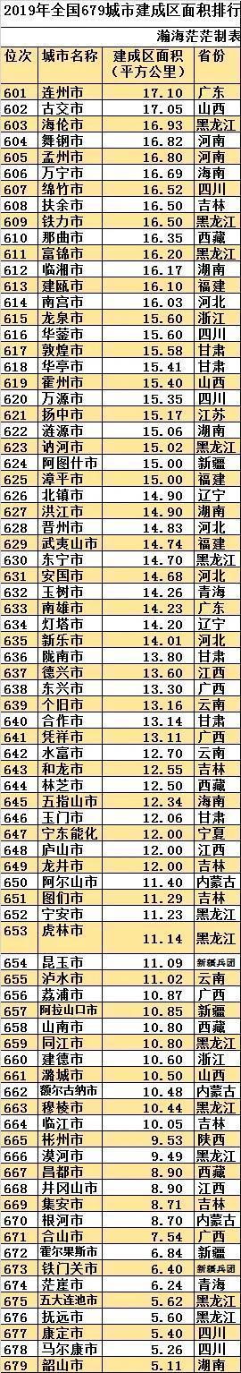 最新全国城区面积排名（中国建成区面积排名一览表）