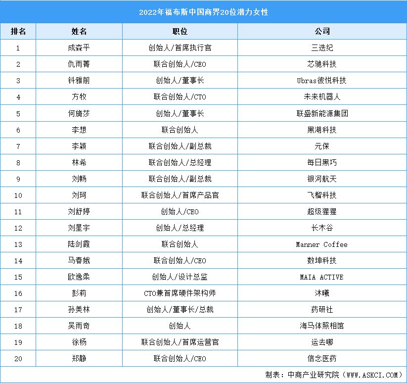 福布斯杰出女性榜（福布斯榜中国商界25位女性 ）