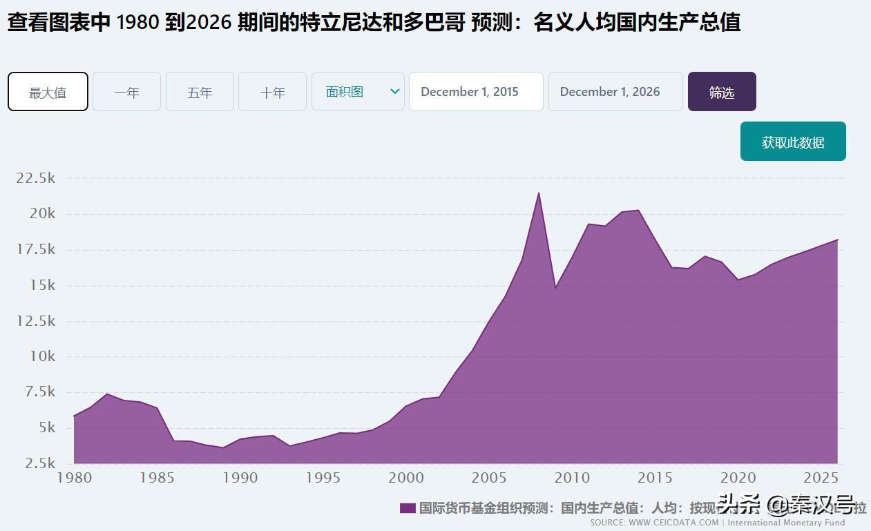 特立尼达和多巴哥是发达国家吗（特立尼达和多巴哥安全吗）