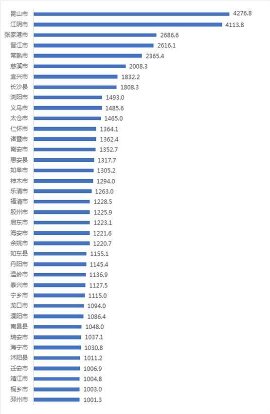 中国百强县排名（全国百强县最新榜单出炉）