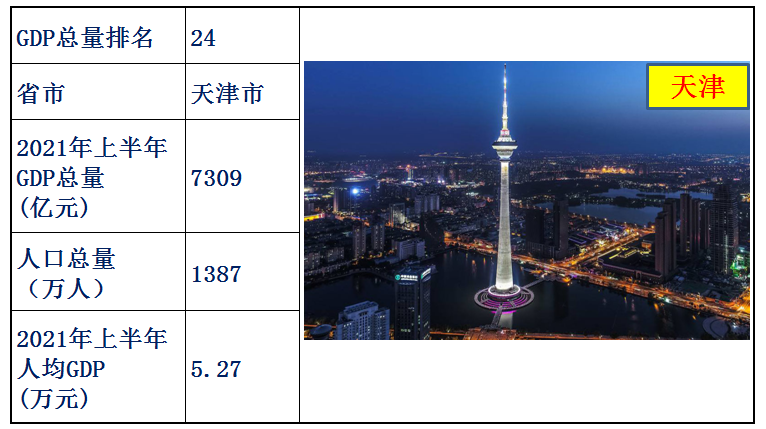 中国各省经济排名2021上半年（中国各省gdp排名）