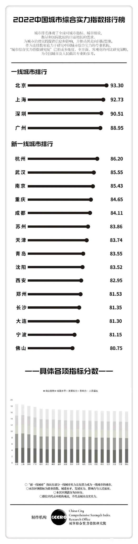 最有力的城市排行榜(中国综合实力城市排名)