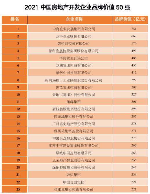 中国房地产50强企业有哪些（房地产企业50强排行榜名单）