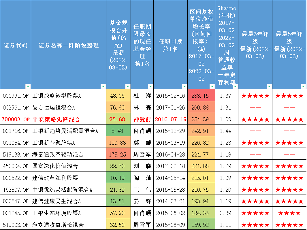 基金经理排名前50（盘点排名前50的基金经理投资风格）