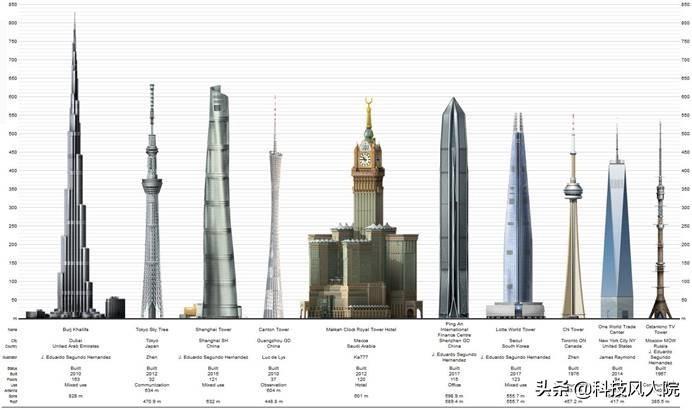 世界最高建筑排名2021(世界十大建筑)