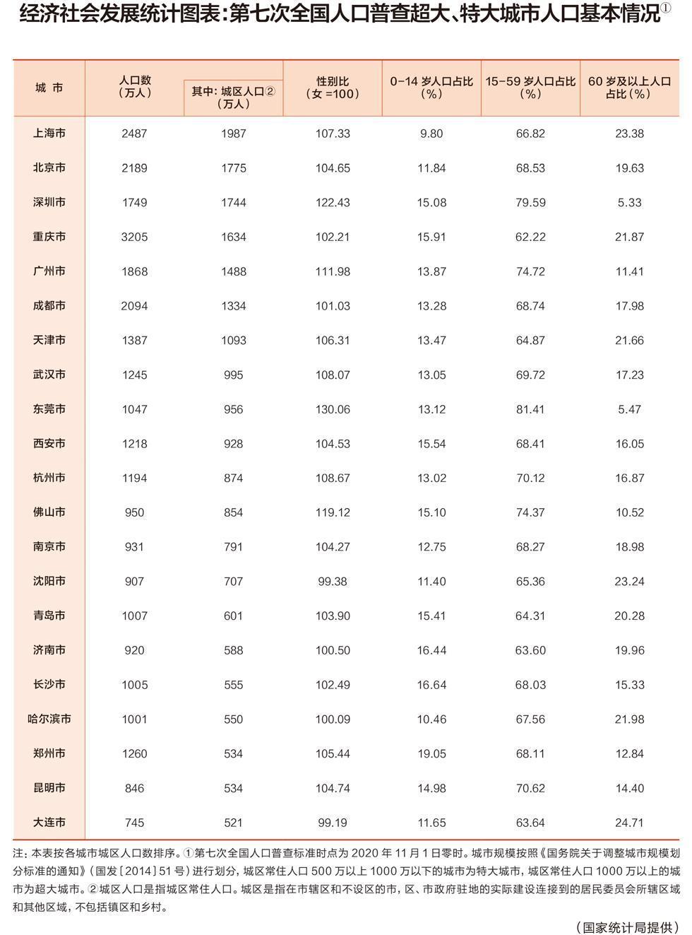 重庆市人口2022总人数口是多少（重庆人口最新数据）