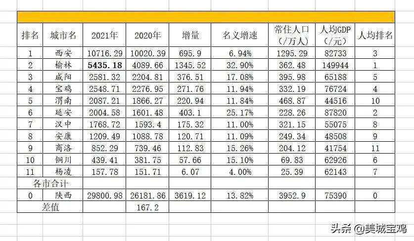 咸阳gdp2021总值多少亿（咸阳gdp全国排名）