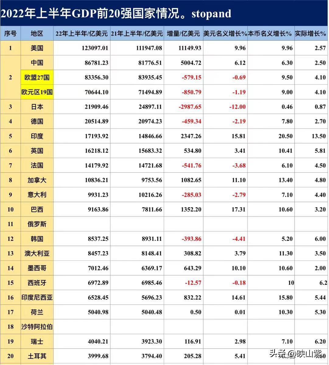 世界经济排名2022最新排名（世界经济排名前十名的国家）