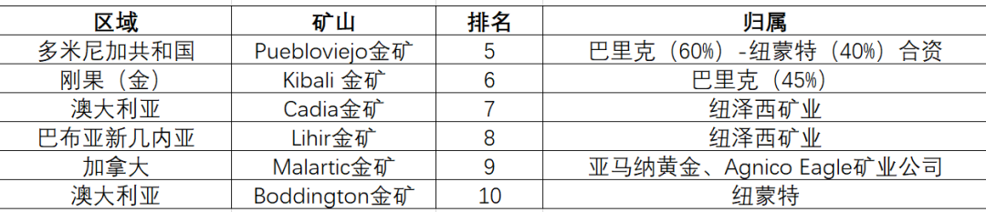 世界十大金矿储量排名榜（世界金矿储量排行榜及分布图）