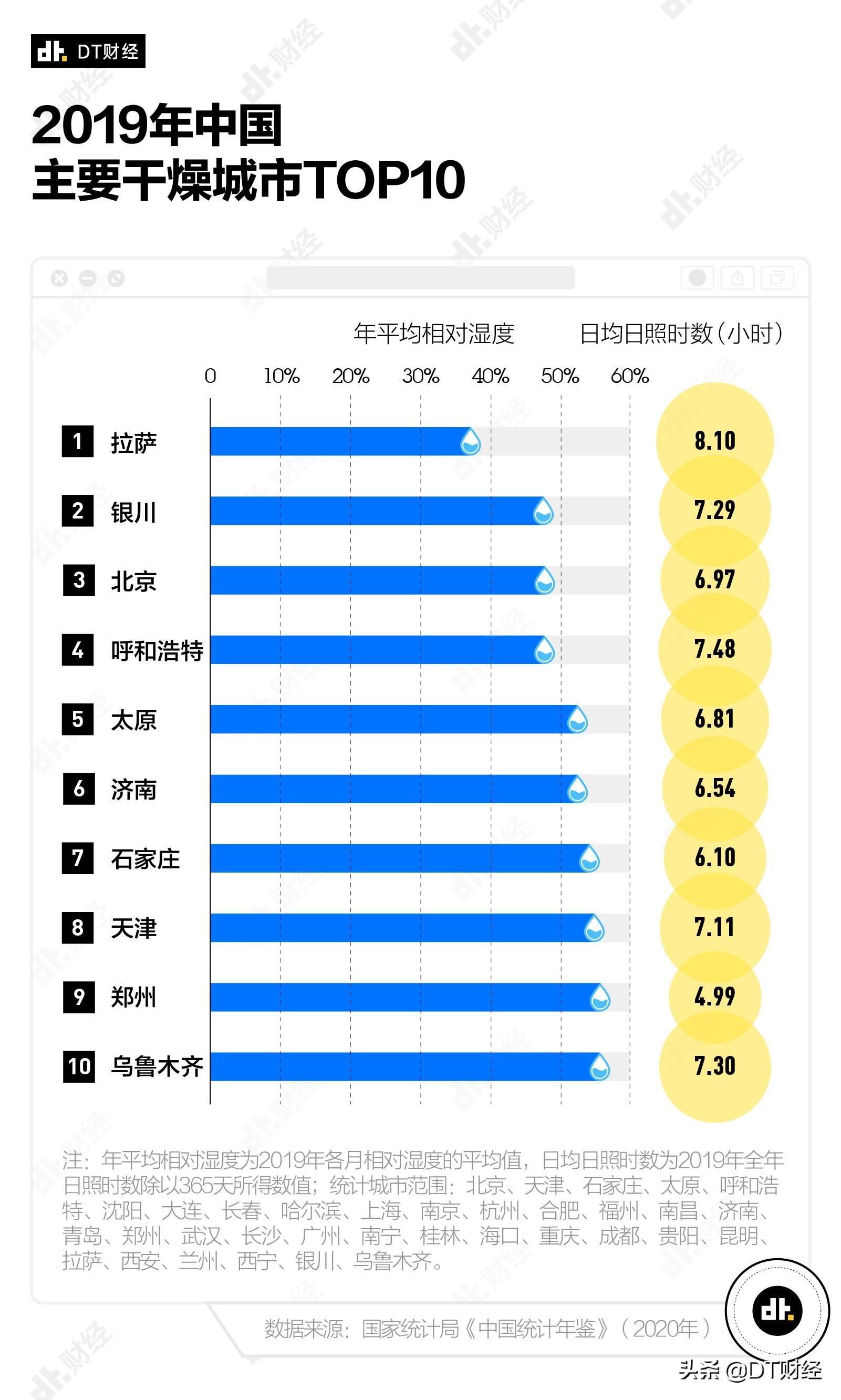 中国最潮湿的城市排名（2021年中国城市湿度排名）