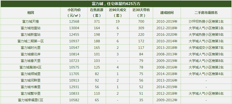 重庆十大高档小区排名2021(重庆最大的小区是哪一个)