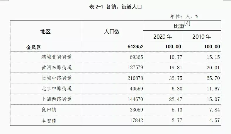 银川人口普查2021公布结果(银川市几个区的分布图)