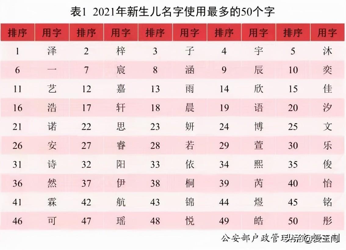 全国重名率怎么查询（2021重名率最高的名字）